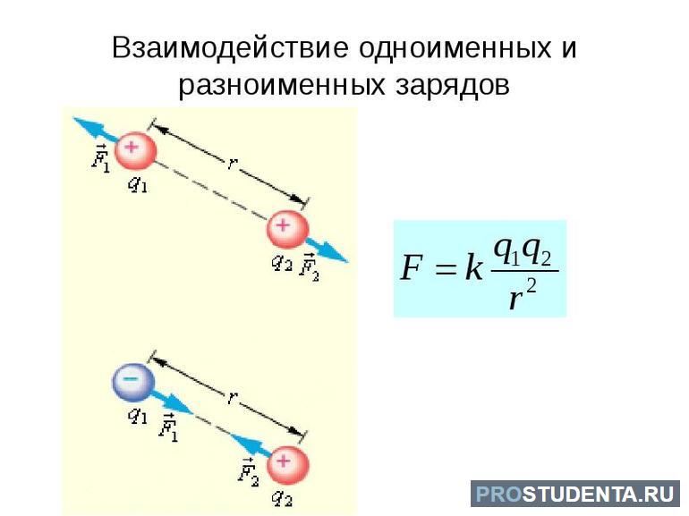 Закон кулона 