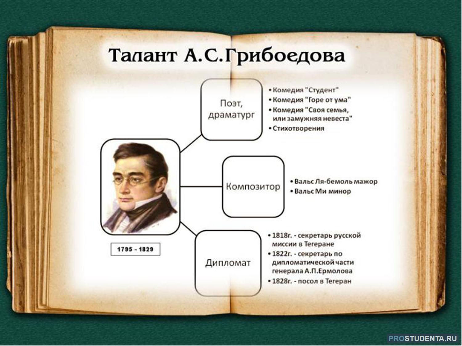 Где находится грибоедов. Грибоедов биография интересные факты. Интересные факты о Грибоедове. Грибоедов интересные факты из жизни.