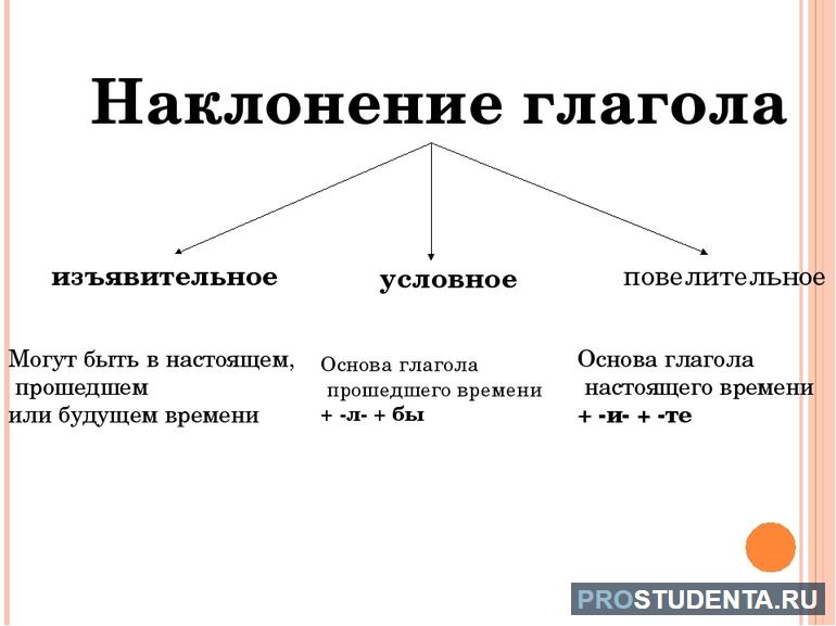 Морфологические признаки глагола 