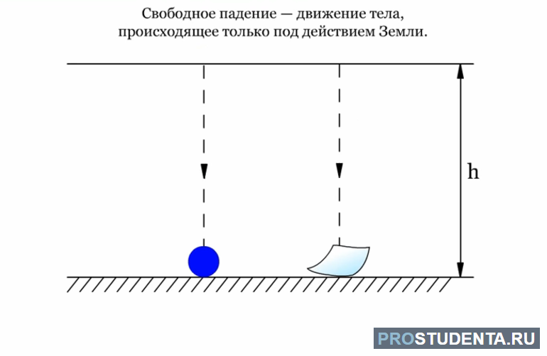 Свободное падение тел и формула ускорения