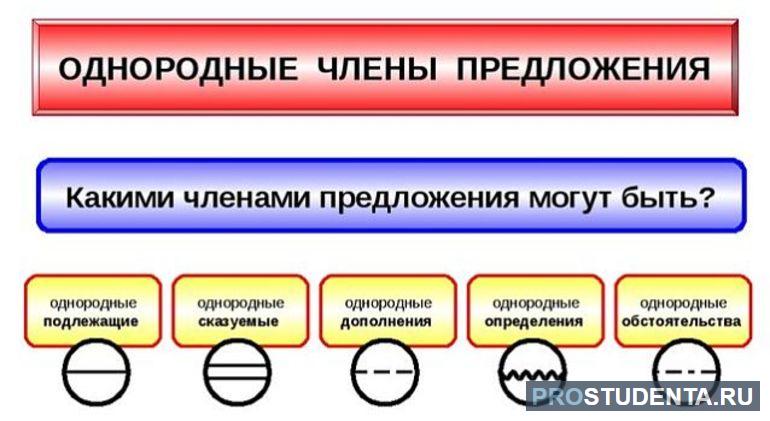 Как отличить однородные. Однородные дополнения схема.