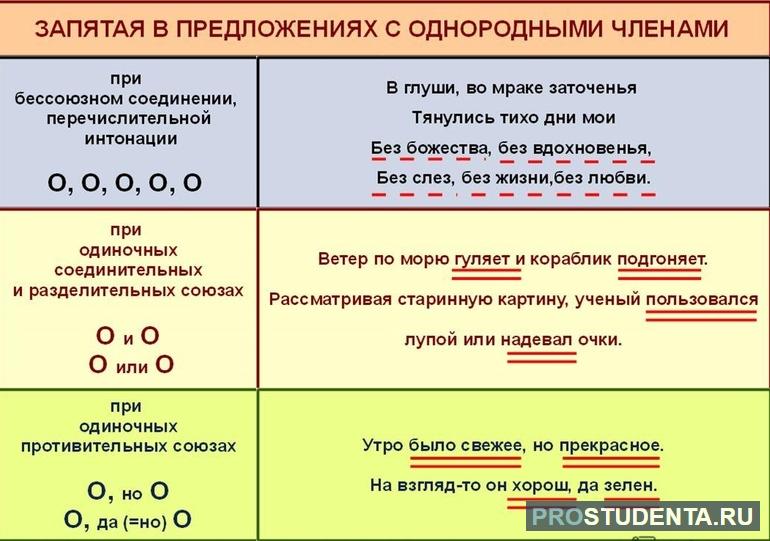 Что такое однородные члены предложения 