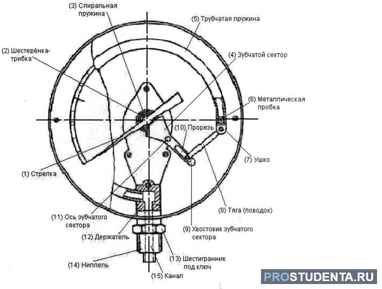 Строение манометра 