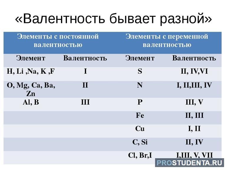 Валентность химических элементов 