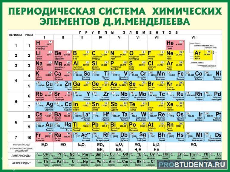 Таблица химических элементов