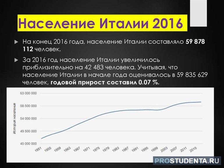 Демография италии 