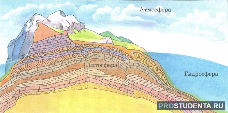 В литосфере существует жизнь. Земля литосфера атмосфера и гидросфера. Биосфера литосфера атмосфера литосфера. Атмосфера гидросфера литосфера. Литосфера гидрл сфера атмосфера.