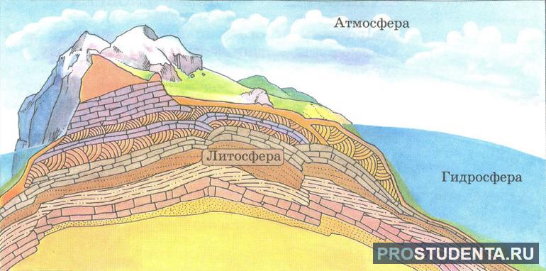 Литосфера, гидросфера и атмосфера