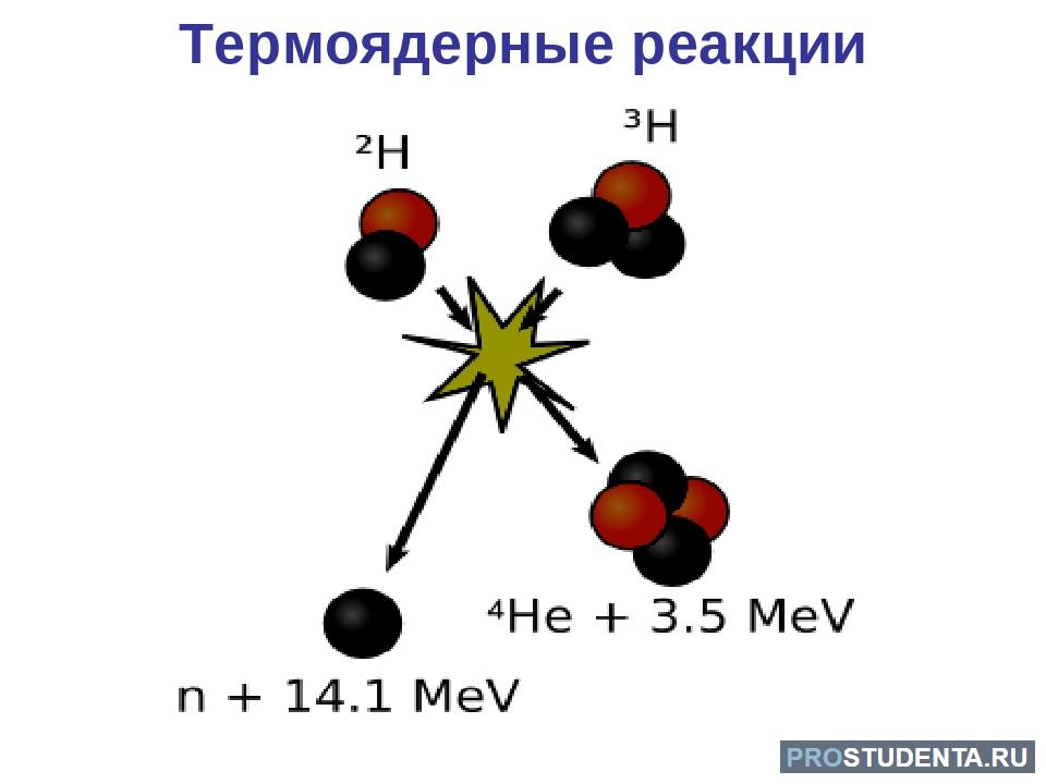 Определите какие из реакций называют термоядерными. Термоядерная реакция схема. Схема реакции дейтерий-тритий. Реакция ядерного синтеза схема. Схема реакции термоядерного синтеза.