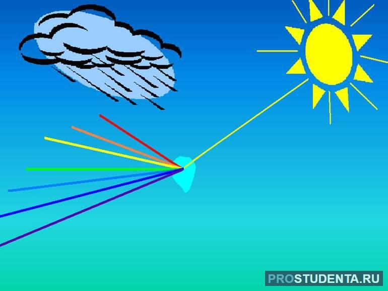 Почему радуга разноцветная (окружающий мир 1 класс) 