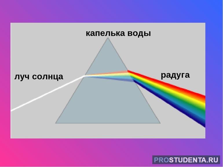 Почему радуга разноцветная 