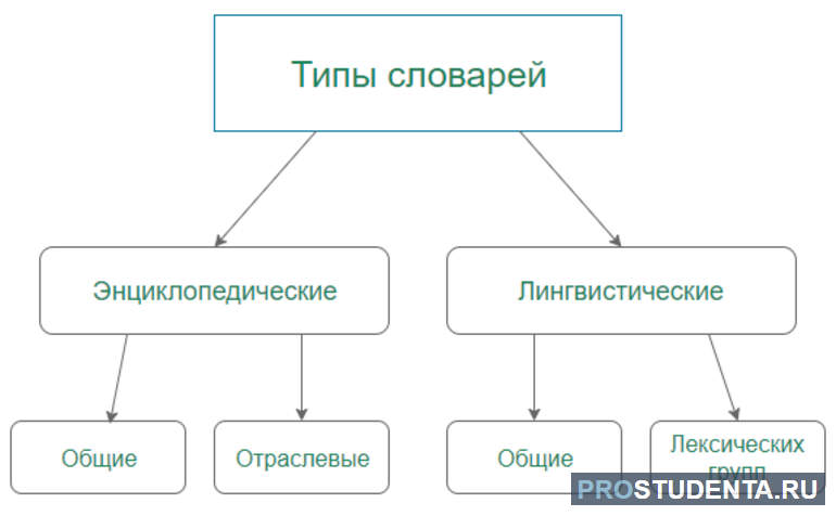 Какие бывают словари 