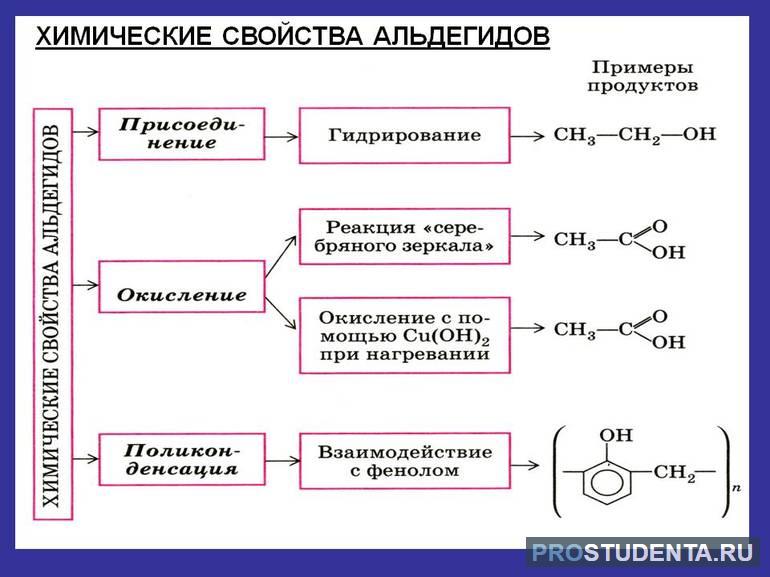 Химические свойства альдегидов