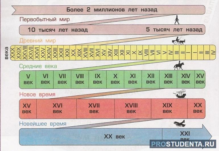 Счет лет в истории 5 класс 