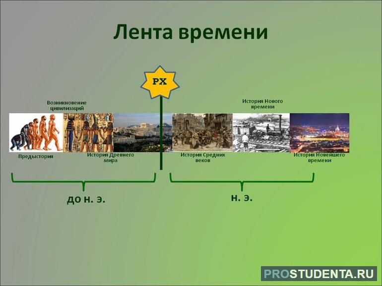 Лента времени по истории 5 класс 