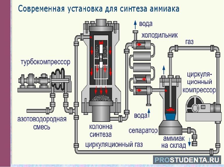 Получение азотной кислоты из аммиака 