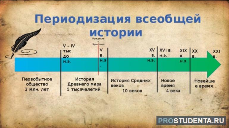 Этапы развития новейшей истории таблица