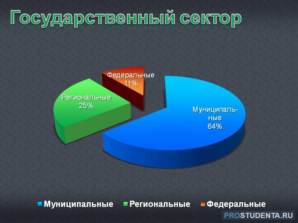 Государственный сектор экономики. Структура государственного сектора. Госсектор экономики. Структура государственного сектора экономики РФ.