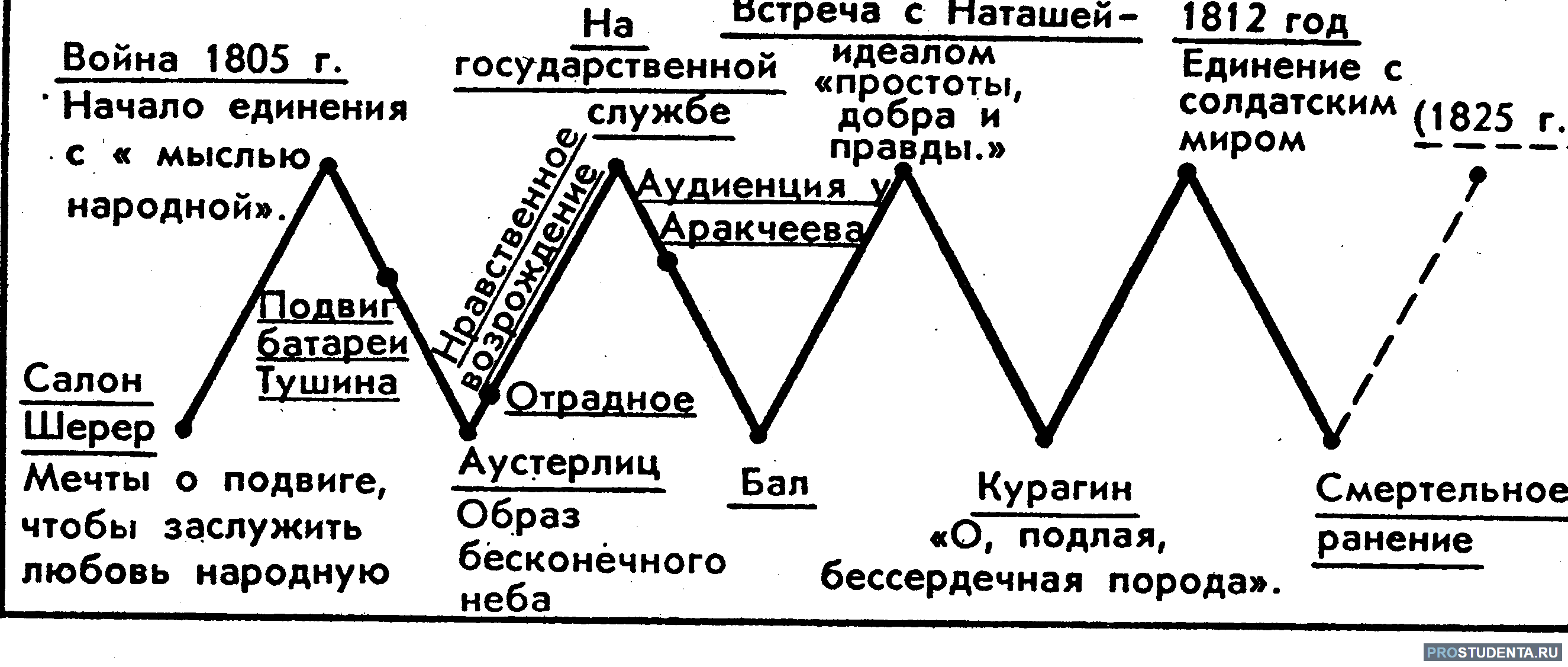 В поисках смысла жизни андрея болконского сочинение