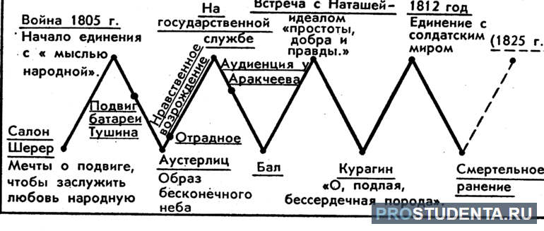  поведение князя андрея 