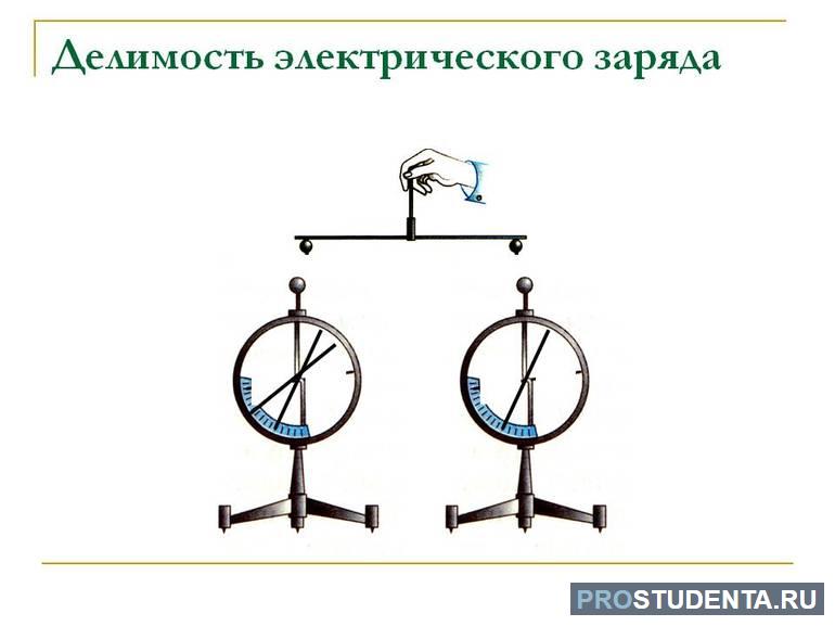 Предел делимости и опыты с электрическим зарядом