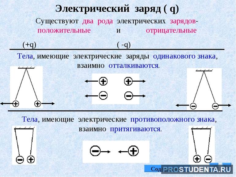 Электрический заряд можно делить 