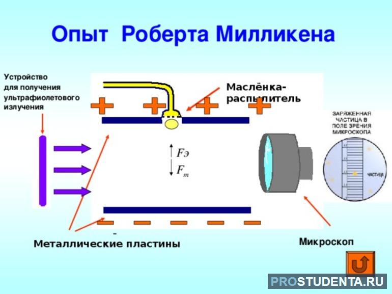 Движение электронов постоянного тока. Делимость заряда опыт Иоффе Милликена. Опыт Иоффе и Милликена кратко. Схема опыта Иоффе и Милликена.