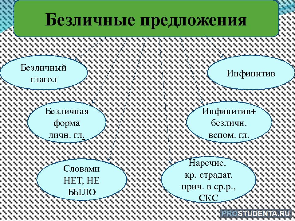 Безличным является предложение