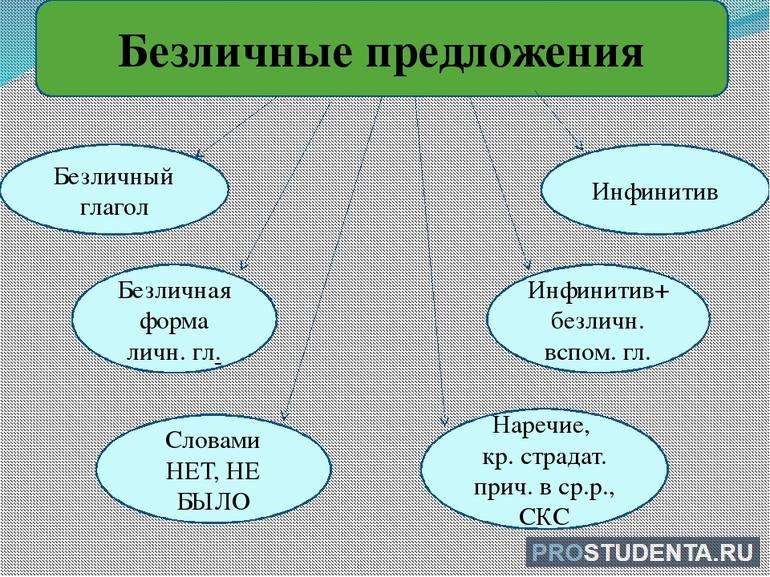 Односоставные безличные предложения примеры 