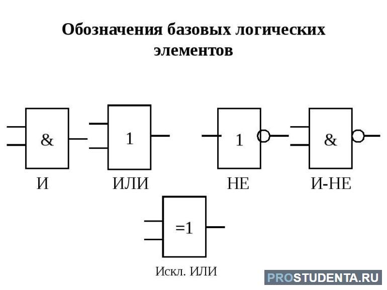 Работа логических элементов: таблица истинности (информатика, 8 класс)