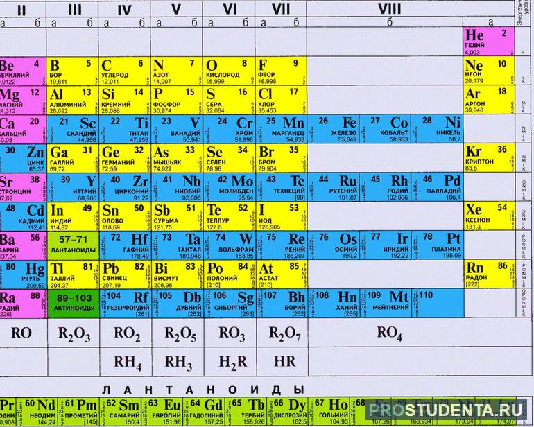 Формулировка периодический закон и периодическая система химических элементов