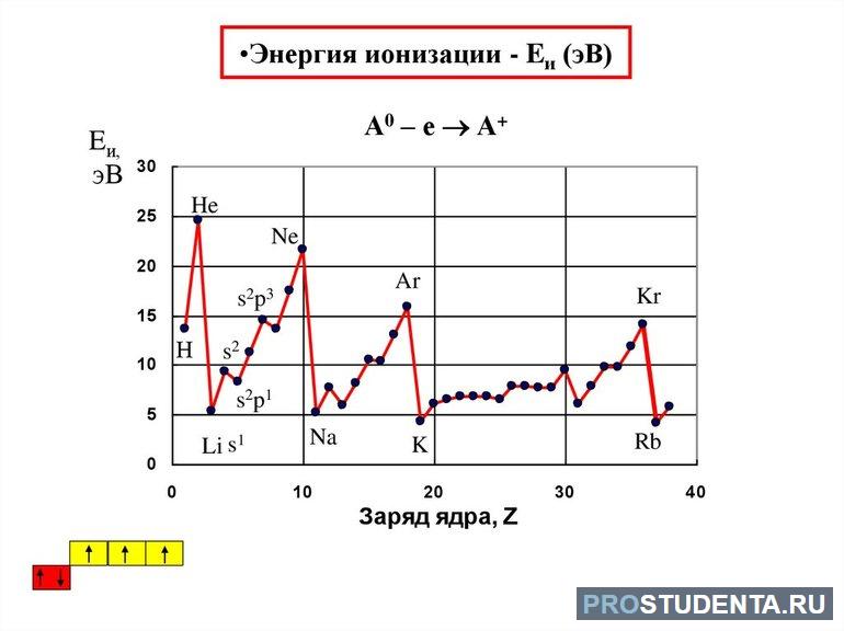 Периодический закон 