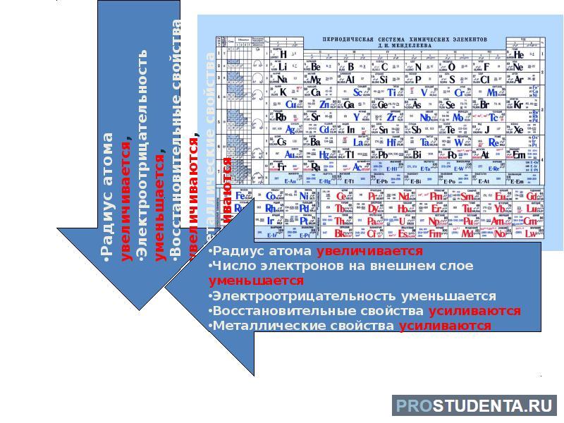 Увеличение атомов в таблице менделеева. Радиус атома увеличивается. Атомный радиус в таблице Менделеева. Радиус атома в таблице Менделеева. Увеличениерабиуса атома.