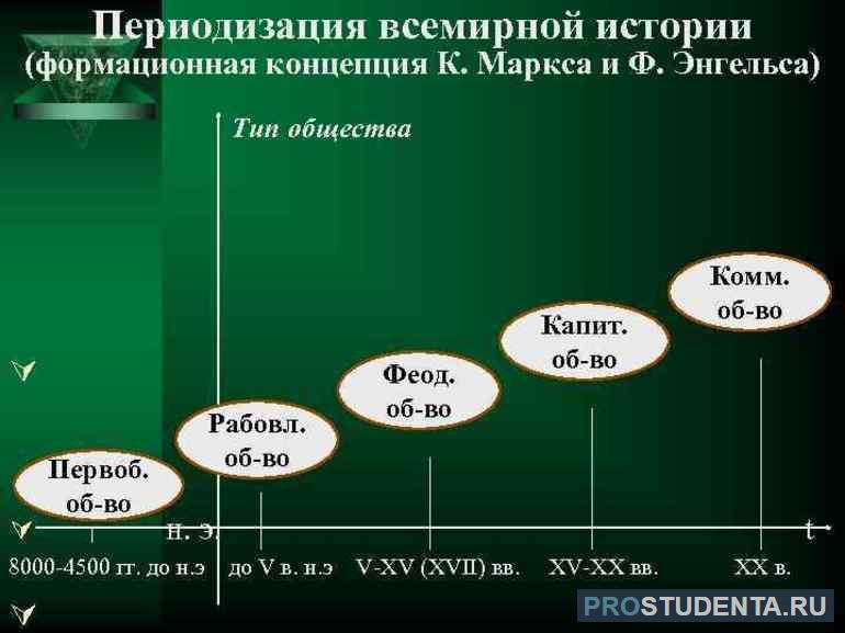 Проблема периодизации истории. Формационный подход к периодизации истории. Схема периодизации исторического процесса в теории к. Маркса.