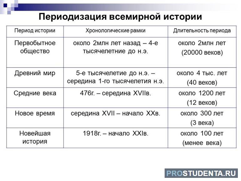 Периодизация 