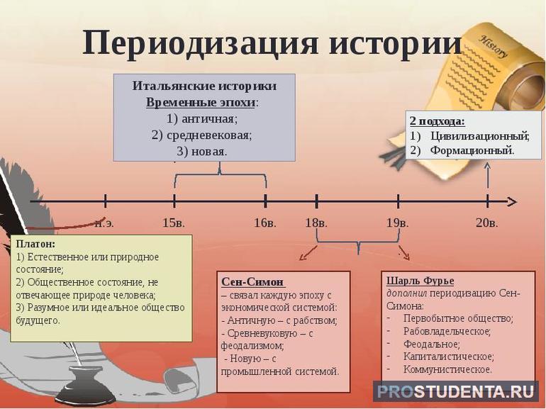 Периодизация кратко