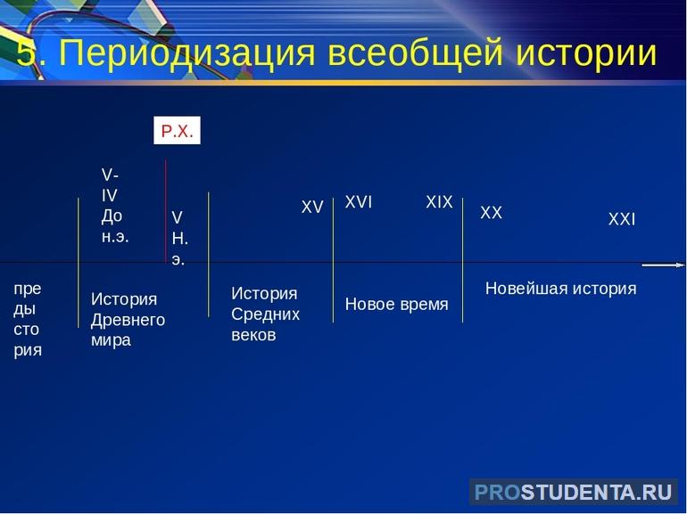 Периодизация таблица