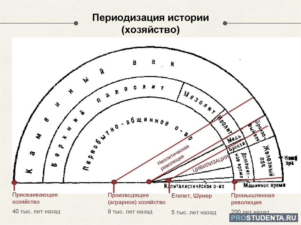 Периодизация всемирную. Периодизация истории. Этапы всемирной истории. Периодизация истории схема. Периодизация всемирной истории.