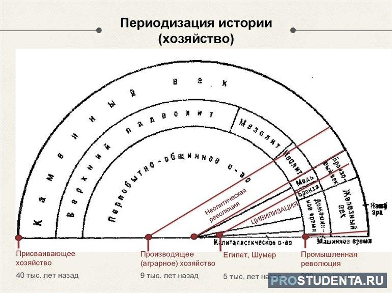 Периодизация это