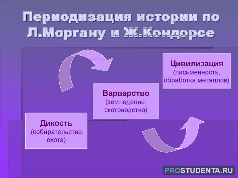 Периоды истории