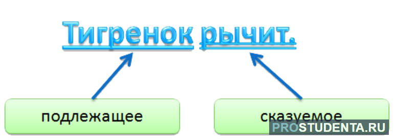 Подлежащее и сказуемое это 