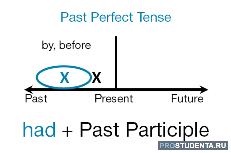 Грамматические правила и примеры употребления Past Perfect