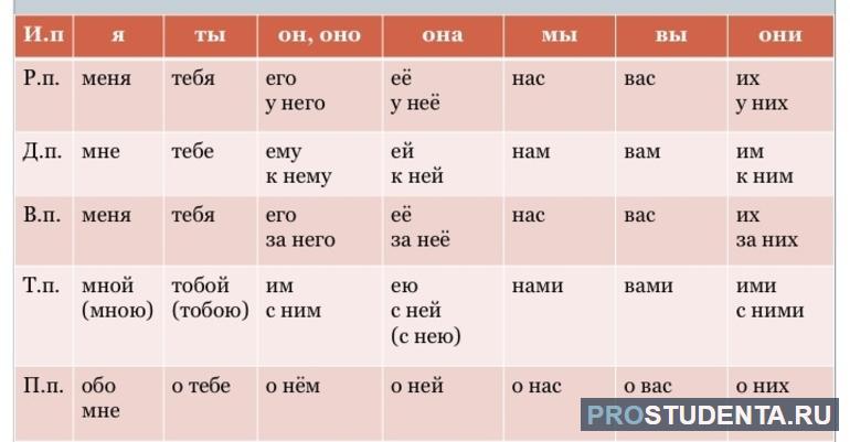 «Склонение личных местоимений»