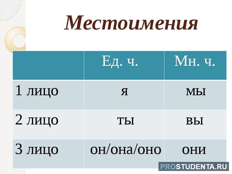 Личные местоимения