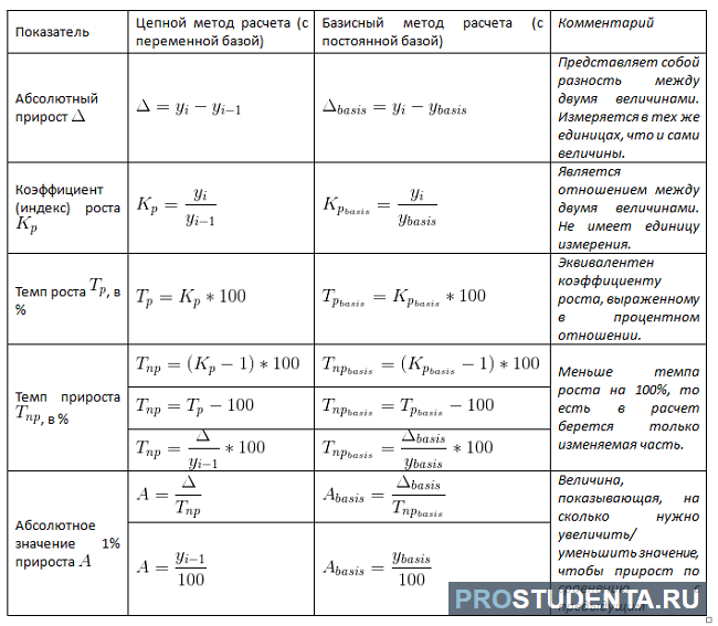 Темп прироста коэффициентов