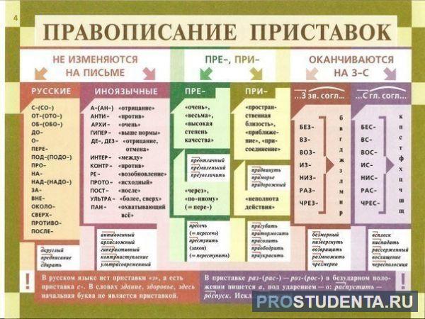Приставки в русском языке