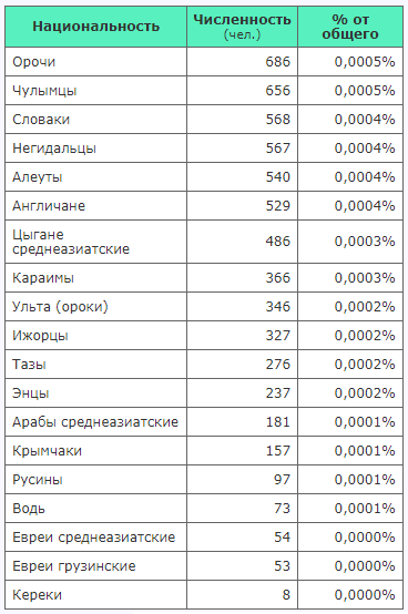 Сколько национальностей в российской