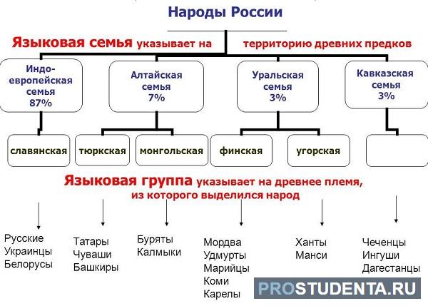 Уральская группа языков