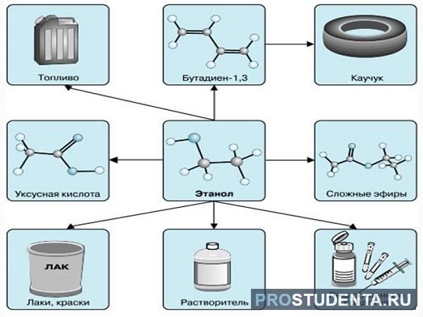 Применение спиртов схема. Применение спиртов. Применение спиртов фото. Получение и применение спиртов