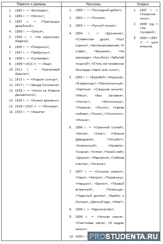 Хронологическая таблица есенина жизнь и творчество. Хронологическая таблица творчества Куприна. Хронологическая таблица Куприна жизнь и творчество. Хронологическая таблица Куприна 11 класс. Таблица жизни и творчества Куприна основные.